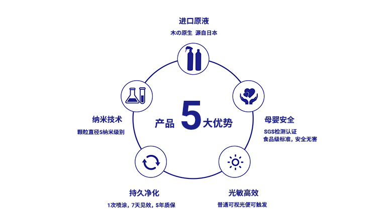 树派光触媒五大优势